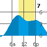 Sagchudak Island tide chart for Friday, January 7, 2022