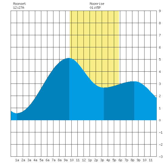 Sagchudak Island tide chart for Saturday, January 8, 2022