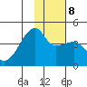 Sagchudak Island tide chart for Saturday, January 8, 2022