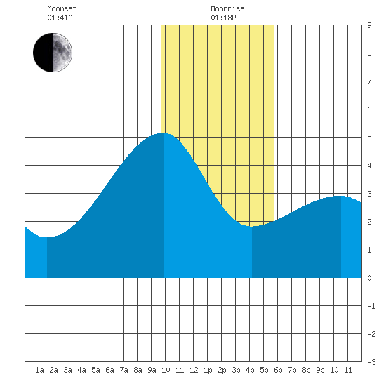 Sagchudak Island tide chart for Sunday, January 9, 2022