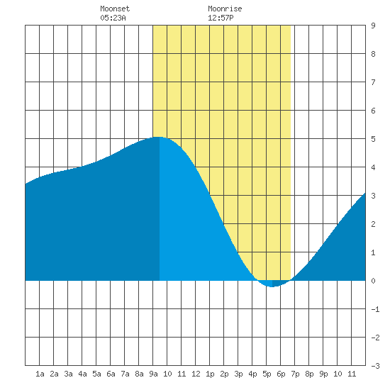 Sagchudak Island tide chart for Thursday, February 10, 2022