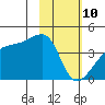 Sagchudak Island tide chart for Thursday, February 10, 2022