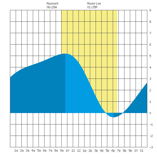 Sagchudak Island tide chart for Friday, February 11, 2022