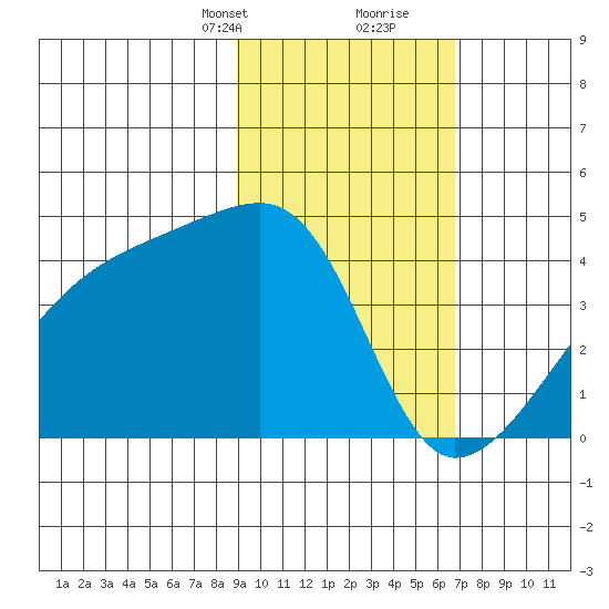 Sagchudak Island tide chart for Saturday, February 12, 2022