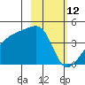 Sagchudak Island tide chart for Saturday, February 12, 2022