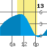 Sagchudak Island tide chart for Sunday, February 13, 2022