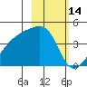 Sagchudak Island tide chart for Monday, February 14, 2022