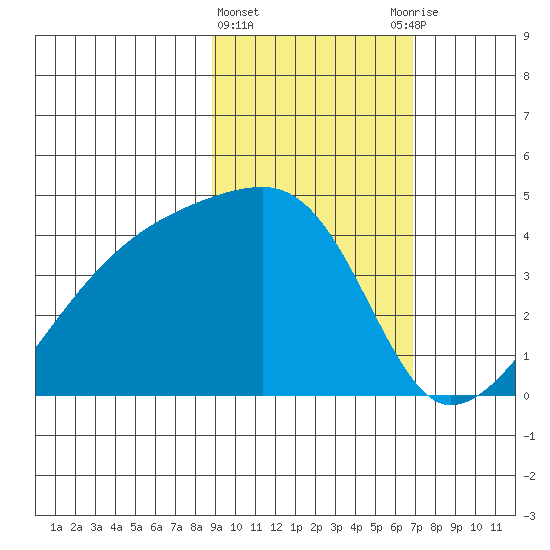 Sagchudak Island tide chart for Tuesday, February 15, 2022
