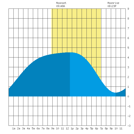 Sagchudak Island tide chart for Thursday, February 17, 2022