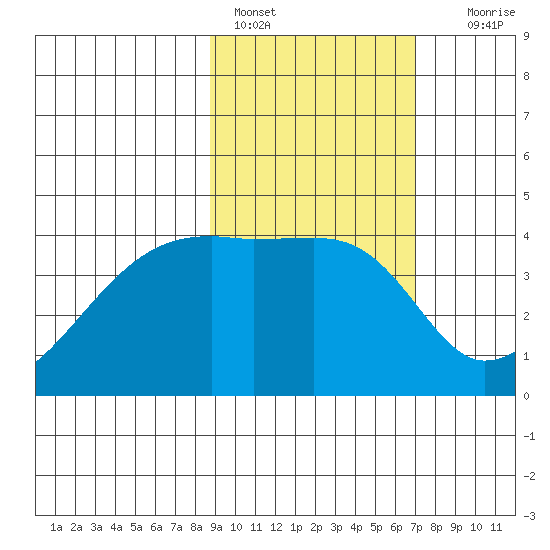 Sagchudak Island tide chart for Friday, February 18, 2022