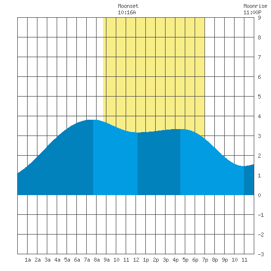 Sagchudak Island tide chart for Saturday, February 19, 2022