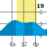 Sagchudak Island tide chart for Saturday, February 19, 2022