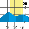 Sagchudak Island tide chart for Sunday, February 20, 2022
