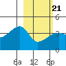 Sagchudak Island tide chart for Monday, February 21, 2022