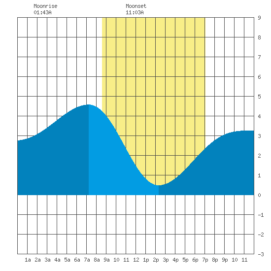 Sagchudak Island tide chart for Tuesday, February 22, 2022