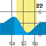 Sagchudak Island tide chart for Tuesday, February 22, 2022