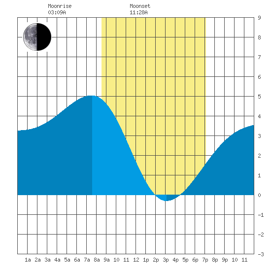 Sagchudak Island tide chart for Wednesday, February 23, 2022