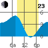 Sagchudak Island tide chart for Wednesday, February 23, 2022