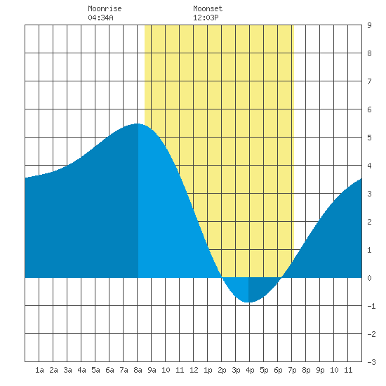 Sagchudak Island tide chart for Thursday, February 24, 2022