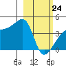 Sagchudak Island tide chart for Thursday, February 24, 2022