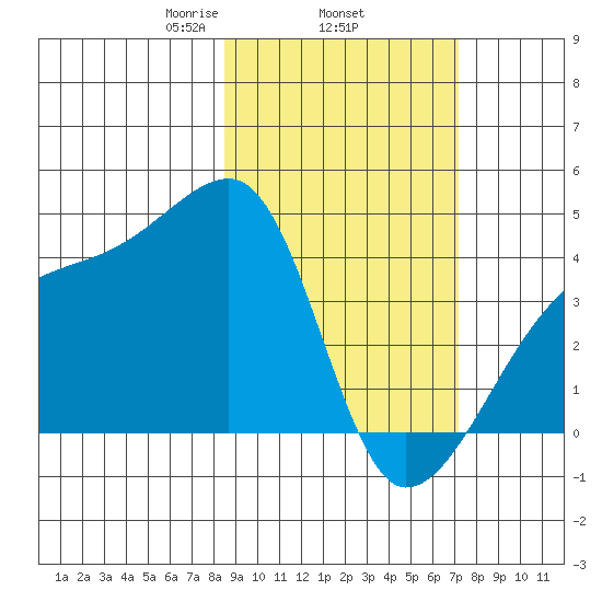 Sagchudak Island tide chart for Friday, February 25, 2022