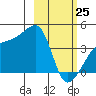 Sagchudak Island tide chart for Friday, February 25, 2022