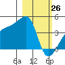 Sagchudak Island tide chart for Saturday, February 26, 2022