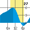 Sagchudak Island tide chart for Sunday, February 27, 2022