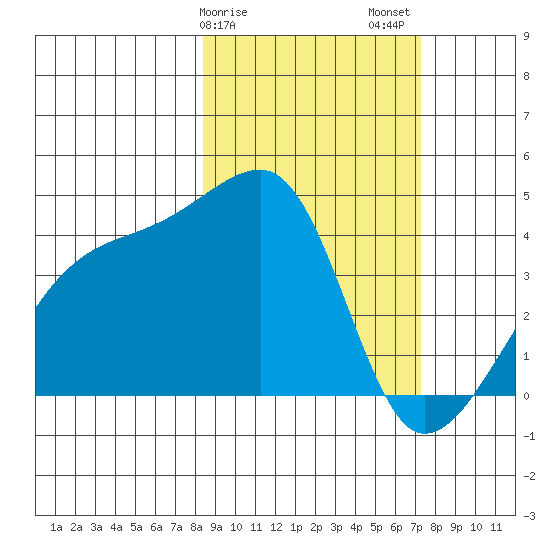 Sagchudak Island tide chart for Monday, February 28, 2022