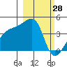 Sagchudak Island tide chart for Monday, February 28, 2022