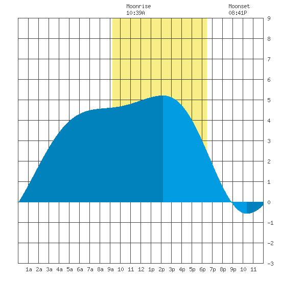 Sagchudak Island tide chart for Wednesday, February 2, 2022