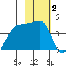 Sagchudak Island tide chart for Wednesday, February 2, 2022