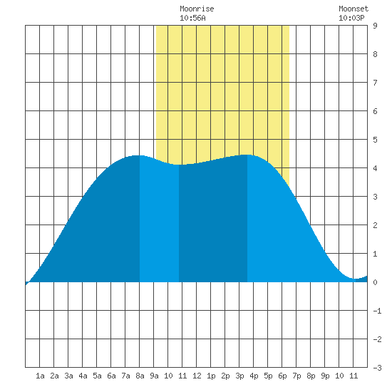 Sagchudak Island tide chart for Thursday, February 3, 2022