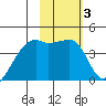 Sagchudak Island tide chart for Thursday, February 3, 2022