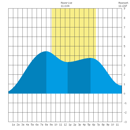 Sagchudak Island tide chart for Friday, February 4, 2022