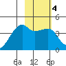 Sagchudak Island tide chart for Friday, February 4, 2022