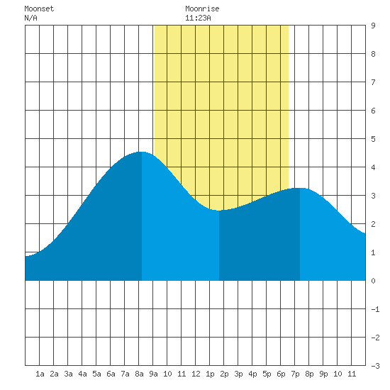 Sagchudak Island tide chart for Saturday, February 5, 2022
