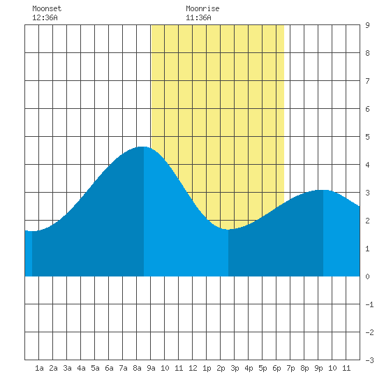 Sagchudak Island tide chart for Sunday, February 6, 2022
