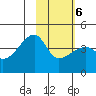 Sagchudak Island tide chart for Sunday, February 6, 2022