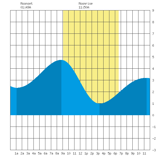 Sagchudak Island tide chart for Monday, February 7, 2022