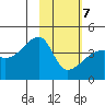 Sagchudak Island tide chart for Monday, February 7, 2022