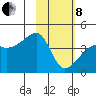 Sagchudak Island tide chart for Tuesday, February 8, 2022