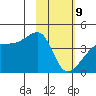 Sagchudak Island tide chart for Wednesday, February 9, 2022