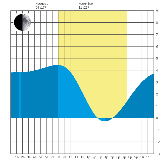 Sagchudak Island tide chart for Thursday, March 10, 2022