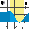 Sagchudak Island tide chart for Thursday, March 10, 2022