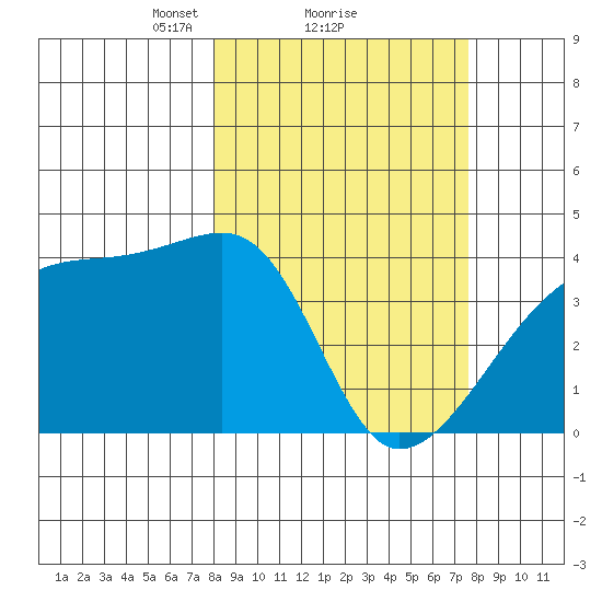 Sagchudak Island tide chart for Friday, March 11, 2022