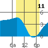 Sagchudak Island tide chart for Friday, March 11, 2022