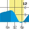 Sagchudak Island tide chart for Saturday, March 12, 2022
