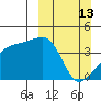 Sagchudak Island tide chart for Sunday, March 13, 2022