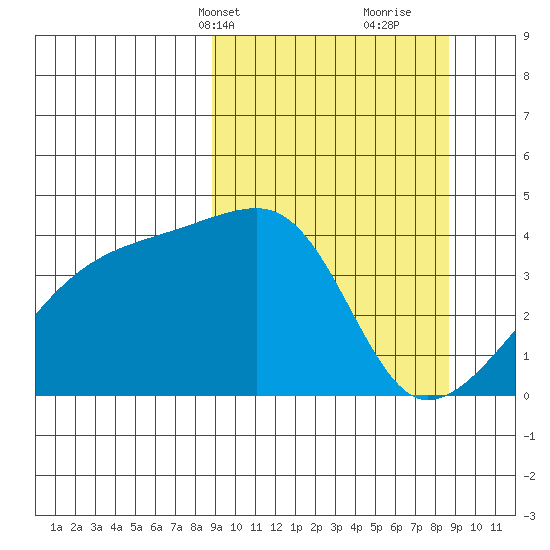 Sagchudak Island tide chart for Monday, March 14, 2022